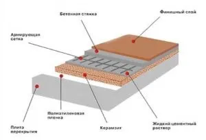 Чим можна утеплити підлогу, список будматеріалів, відео інструкція (Схема утеплення підлоги) Чим можна утеплити підлогу, список будматеріалів, відео інструкція