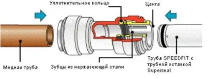 Цангові фітинги для пластикових труб (труб) Цангові фітинги для пластикових труб