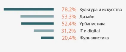 Чого не вистачає активної молоді для комфортного життя в Тюмені (нафта) Чого не вистачає активної молоді для комфортного життя в Тюмені