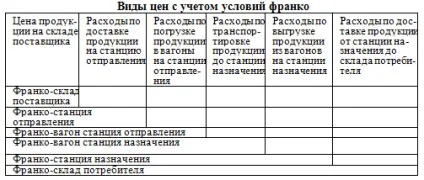 Ціна франко
