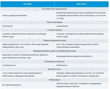 Чим відрізняється ат від ват (акціонерному товаристві акції поширюються) Чим відрізняється ат від ват