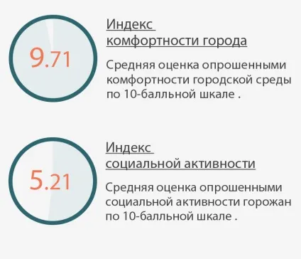 Чого не вистачає активної молоді для комфортного життя в Тюмені (Тюмені) Чого не вистачає активної молоді для комфортного життя в Тюмені