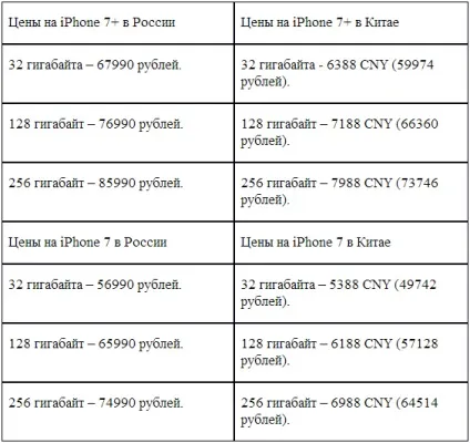 Ціни на iphone 7 в світі в якій країні найнижчі ціни гаджета (ціни) Ціни на iphone 7 в світі в якій країні найнижчі ціни гаджета