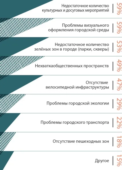 Чого не вистачає активної молоді для комфортного життя в Тюмені (нафта) Чого не вистачає активної молоді для комфортного життя в Тюмені