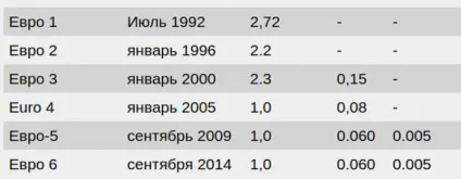 Що таке євро 6 і як воно відіб'ється на нас - автоманія (дата введення окис) Що таке євро 6 і як воно відіб'ється на нас - автоманія
