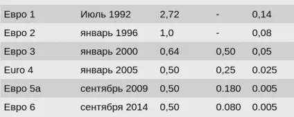 Що таке євро 6 і як воно відіб'ється на нас - автоманія (європа) Що таке євро 6 і як воно відіб'ється на нас - автоманія