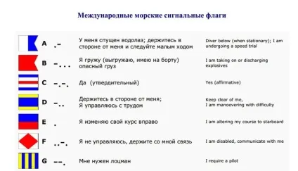 Що означають прапорці на кораблях () Що означають прапорці на кораблях