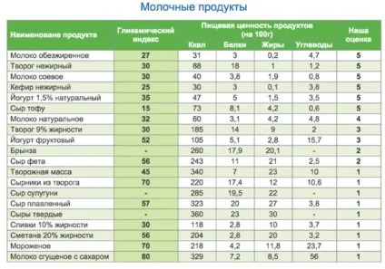 Що потрібно їсти, щоб схуднути списки продуктів, метод доктора Ковалькова (продукти) Що потрібно їсти, щоб схуднути списки продуктів, метод доктора Ковалькова