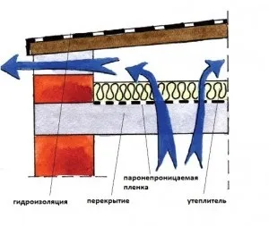 Що таке вентильований покрівля, конструкція і інструкція монтажних робіт
