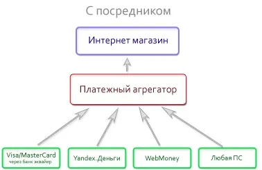 Що таке платіжний агрегатор
