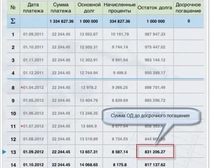 Що вигідніше при достроковому погашенні кредиту скоротити термін або платіж (погашення) Що вигідніше при достроковому погашенні кредиту скоротити термін або платіж