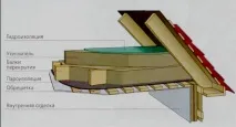 Утеплення даху зсередини своїми руками мінвата для горища руками