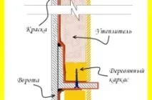 Утеплення металевого гаража своїми руками особливості та порядок робіт (відео та фото) руками