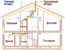 Влаштування природної вентиляції в приватному будинку влаштування