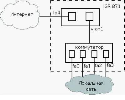 Cisco роутер wifi 871, покрокове керівництво для чайника (cisco) Cisco роутер wifi 871, покрокове керівництво для чайника