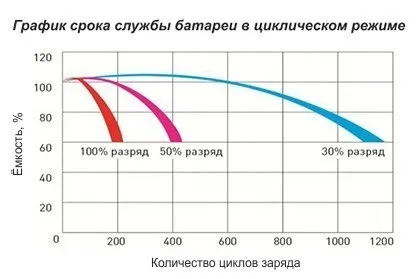 Циклічний і буферний режими роботи акб