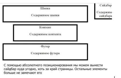 Css позиціонування як розмістити елементи в css