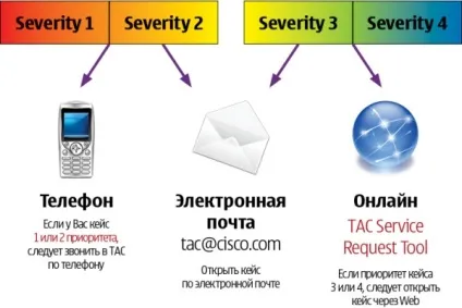 Cisco smartnet як це працює