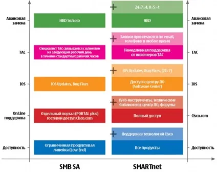 Cisco smartnet як це працює