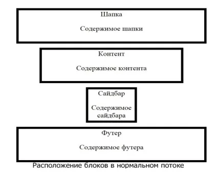 Css позиціонування як розмістити елементи в css