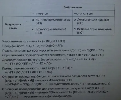 Чутливість і специфічність - медичний довідник (специфічність) Чутливість і специфічність - медичний довідник