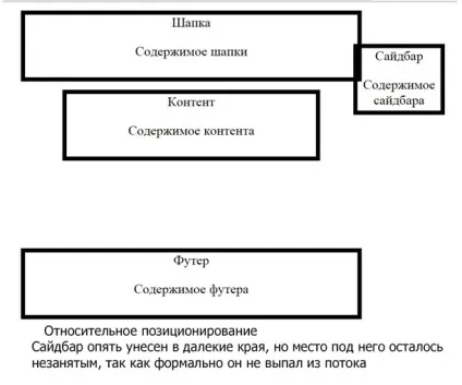 Css позиціонування як розмістити елементи в css