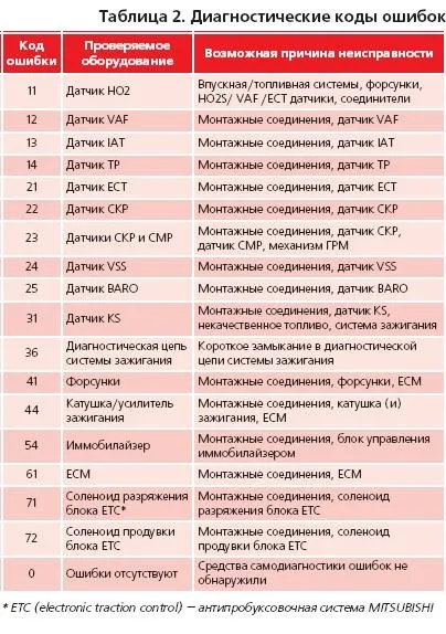Діагностика ЕСУД mitsubishi mfi автомобілів mitsubishi carisma 1996-2000 г (mitsubishi) Діагностика ЕСУД mitsubishi mfi автомобілів mitsubishi carisma 1996-2000 г