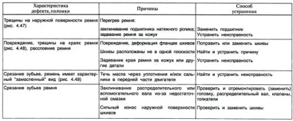 Діагностування технічного стану КШМ і ГРМ (діагностування) Діагностування технічного стану КШМ і ГРМ