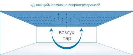Дихають чи стелі натяжні стелі (натяжні) Дихають чи стелі натяжні стелі