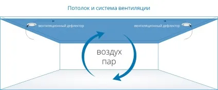 Дихають чи стелі натяжні стелі (стелі) Дихають чи стелі натяжні стелі