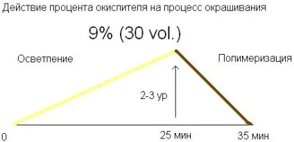 Дія відсотка окислювача на процес фарбування (дія) Дія відсотка окислювача на процес фарбування