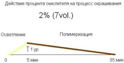 Дія відсотка окислювача на процес фарбування (процес) Дія відсотка окислювача на процес фарбування