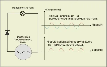 Діоди, випрямлення струму, стабілітрони, тиристори (стабілітрони) Діоди, випрямлення струму, стабілітрони, тиристори