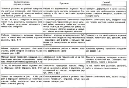 Діагностування технічного стану КШМ і ГРМ (стану) Діагностування технічного стану КШМ і ГРМ