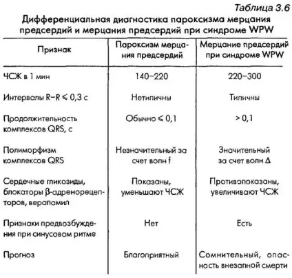 Диференціальна діагностика аритмій - лікування серця