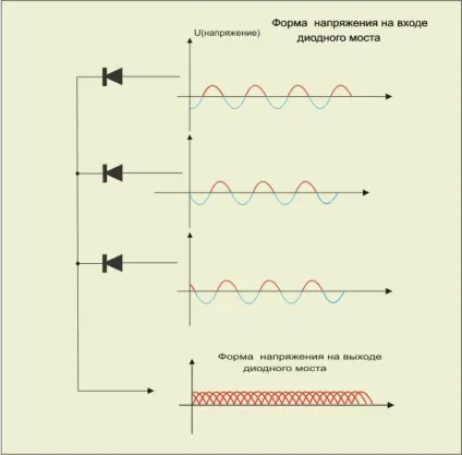 Діоди, випрямлення струму, стабілітрони, тиристори (тиристори.) Діоди, випрямлення струму, стабілітрони, тиристори