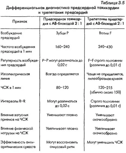 Диференціальна діагностика аритмій - лікування серця