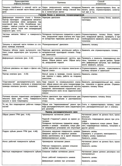 Діагностування технічного стану КШМ і ГРМ (діагностування) Діагностування технічного стану КШМ і ГРМ
