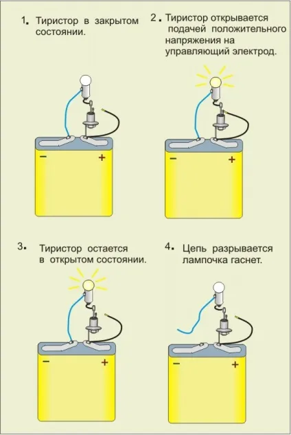 Діоди, випрямлення струму, стабілітрони, тиристори (випрямлення струму) Діоди, випрямлення струму, стабілітрони, тиристори
