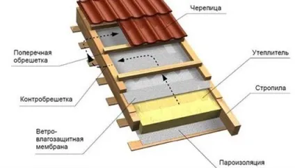 Для чого потрібна пароізоляція для даху, необхідні матеріали поліетиленова плівка, стрічка, деталі (даху) Для чого потрібна пароізоляція для даху, необхідні матеріали поліетиленова плівка, стрічка, деталі