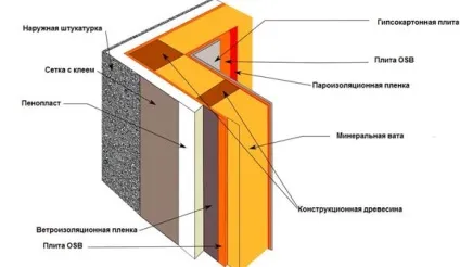 Для чого потрібна пароізоляція для даху, необхідні матеріали поліетиленова плівка, стрічка, деталі (потрібна) Для чого потрібна пароізоляція для даху, необхідні матеріали поліетиленова плівка, стрічка, деталі