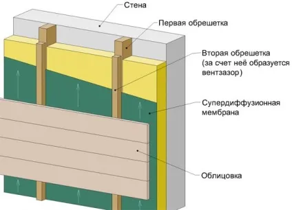 Для чого потрібна пароізоляція для даху, необхідні матеріали поліетиленова плівка, стрічка, деталі (потрібна) Для чого потрібна пароізоляція для даху, необхідні матеріали поліетиленова плівка, стрічка, деталі