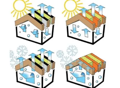 Для чого потрібна пароізоляція для даху, необхідні матеріали поліетиленова плівка, стрічка, деталі (чого) Для чого потрібна пароізоляція для даху, необхідні матеріали поліетиленова плівка, стрічка, деталі