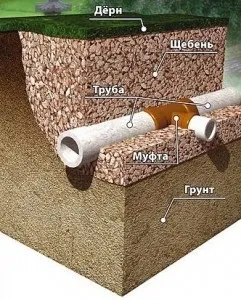 Дренаж ділянки види, типи, особливості (дренаж ділянки види особливості) Дренаж ділянки види, типи, особливості