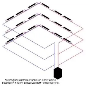 Двотрубна система опалення переваги і недоліки (система) Двотрубна система опалення достоїнства і недоліки