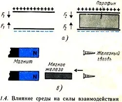 електричні сили