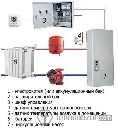 електроопалення будинку