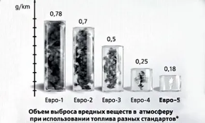 Екологічний клас автомобіля євро 5, які авто відповідають (клас) Екологічний клас автомобіля євро 5, які авто відповідають