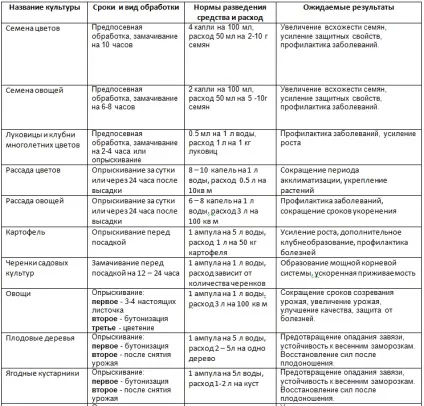 Епін інструкція із застосування, відгуки та основні характеристики препарату (епін екстра) Епін інструкція із застосування, відгуки та основні характеристики препарату