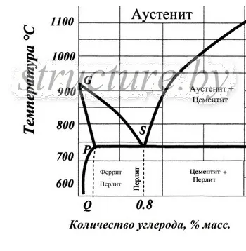 Евтектика і евтектоід
